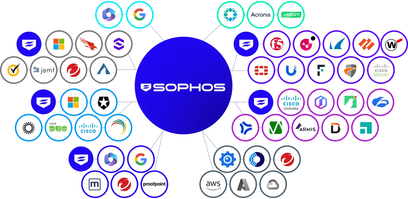 Sophos XDR teknoloji entegrasyonları — uç nokta, ağ, e-posta ve kimlik kaynakları (resmî görsel)